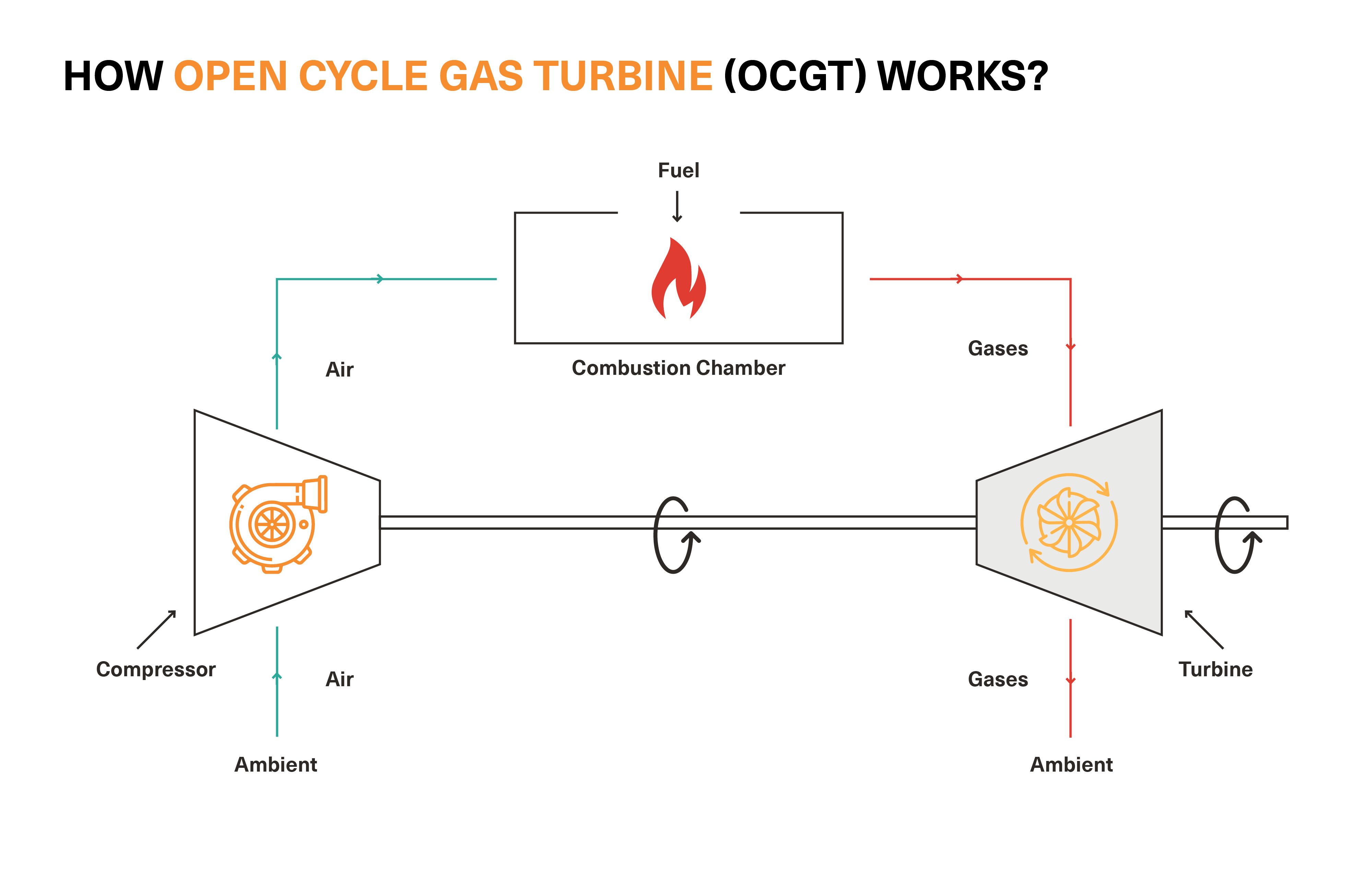 Open Cycle Gas Turbine