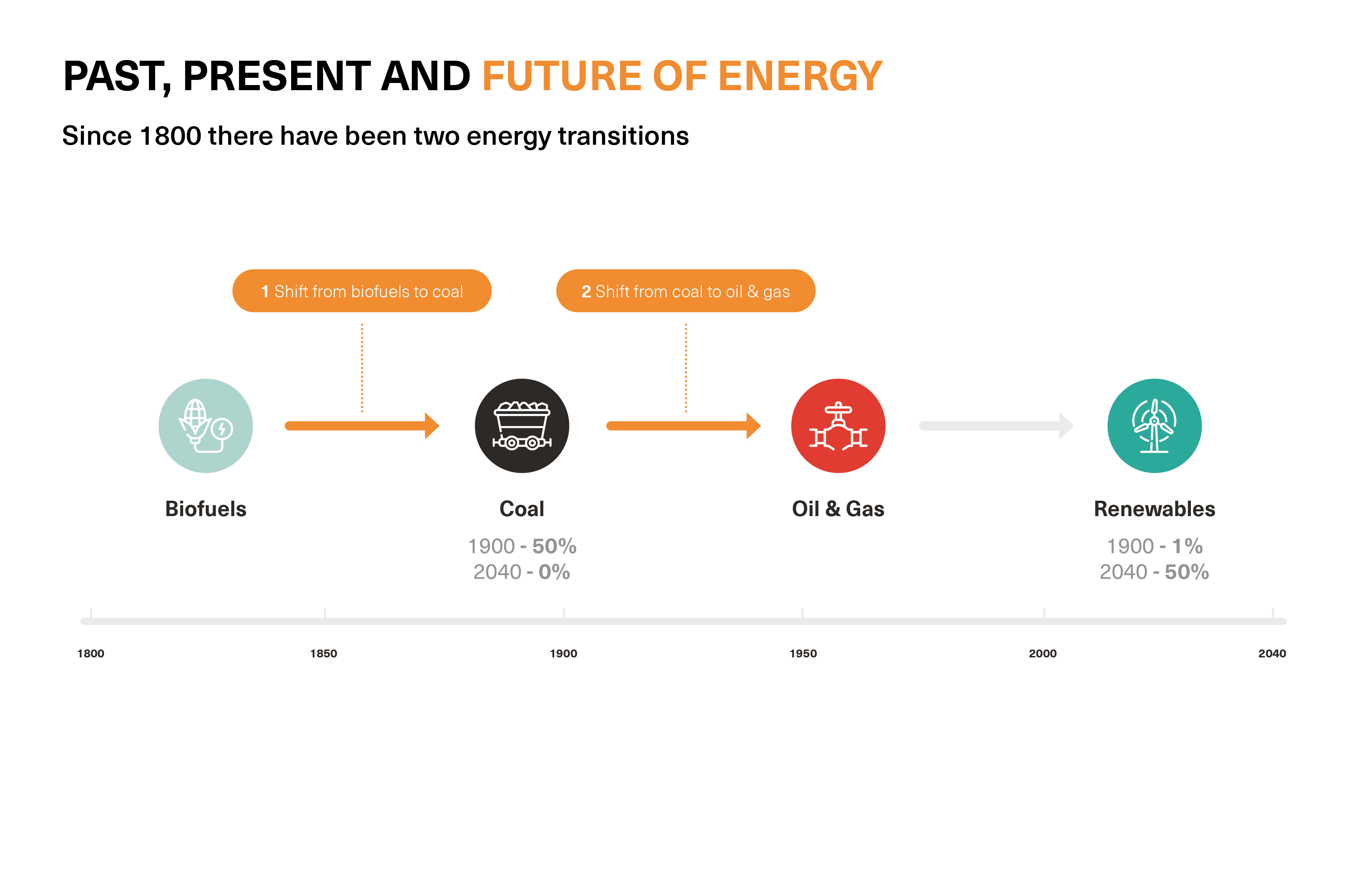 What the energy transition means to Africa and the world?